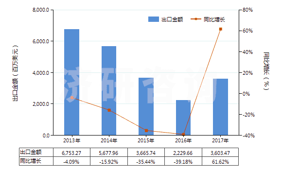 2013-2017年中國5~7號燃料油（不含有生物柴油）(HS27101922)出口總額及增速統(tǒng)計